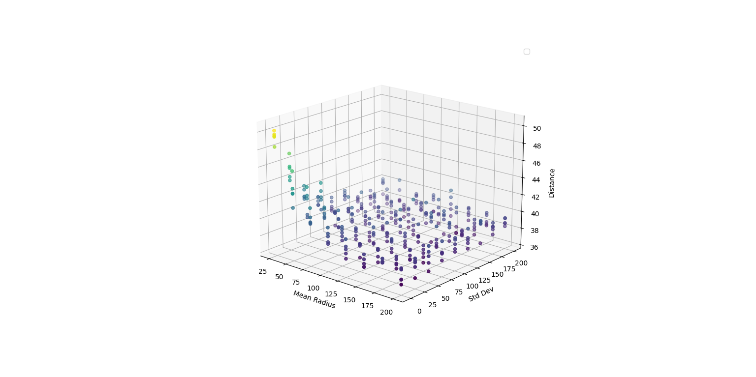 A 3D plot graphing the average distance over both mean radius and the standard deviation of the radius