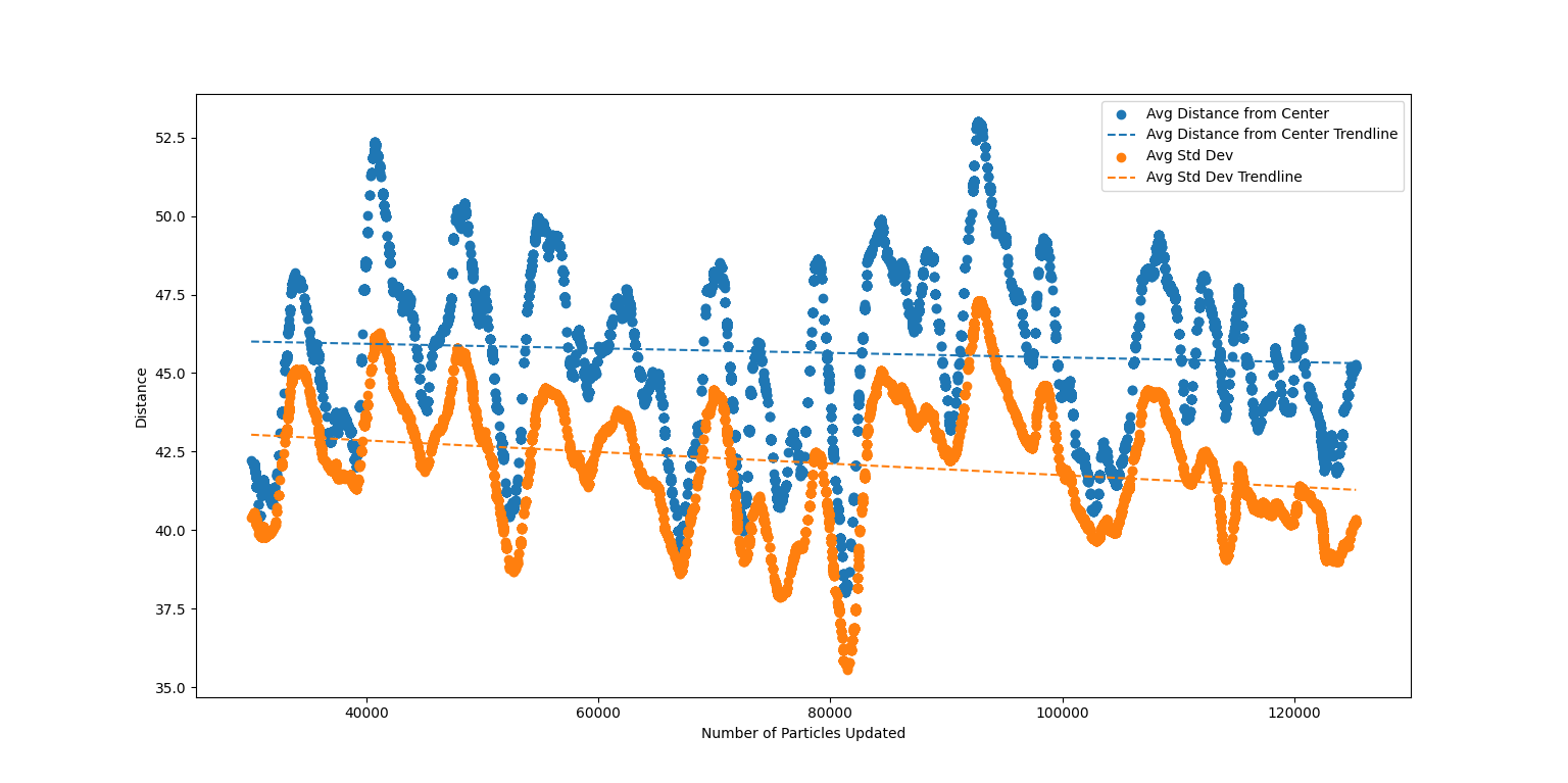 A graph of how the average distance from the center of the particles evolves over time when running the simulation with a single thread