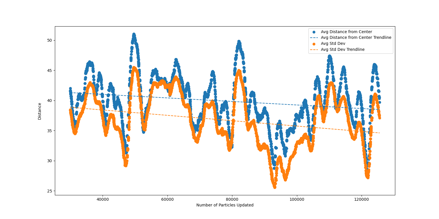 A graph of how the average distance from the center of the particles evolves over time when running the simulation with two threads