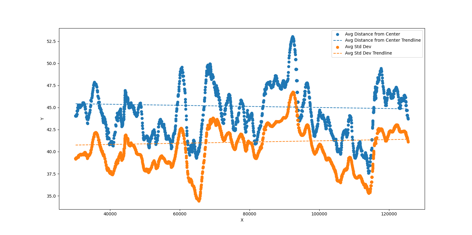 A graph plotting the evolution of a simulation with a mean selection radius of 10,000