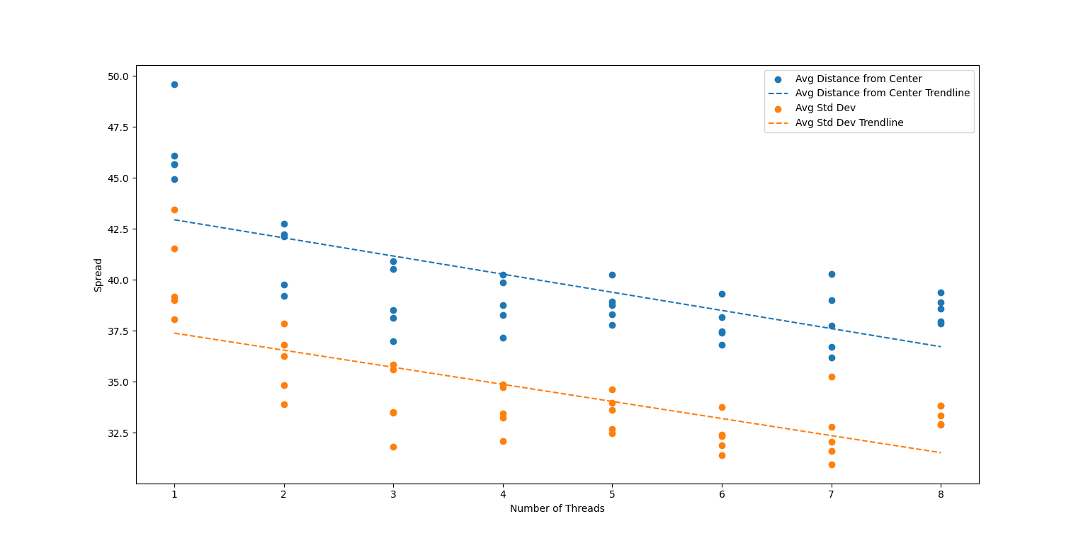 A graph plotting the average distance from the center over the entire simulation against the number of threads running the simulation